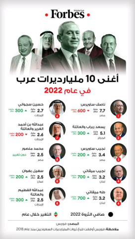 بالاسماء...قائمة أثرياء العرب ٢٠٢٢